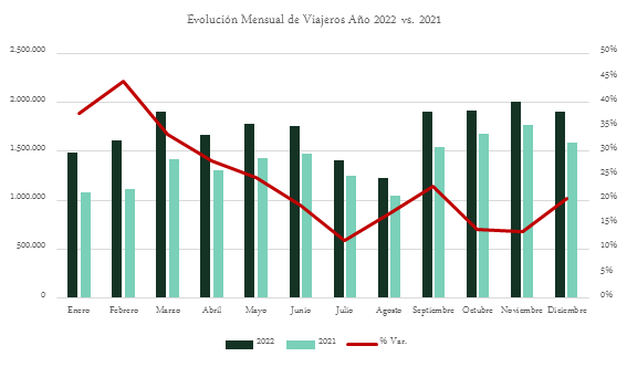 AUVASA 19012023 evolución mensual viajeros