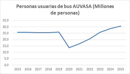 AUVASA 19012026 gráfico usuarias
