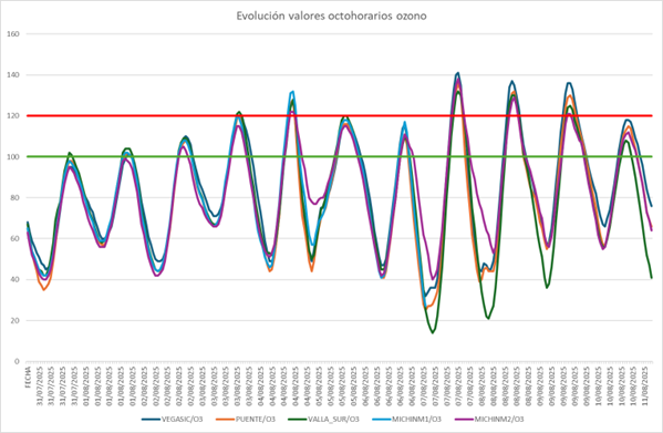 202507811 gráfico evolución octohorario